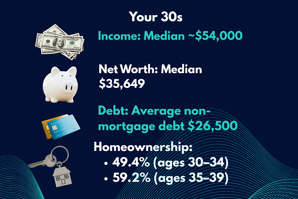 A data graphic showing typical median income, net worth, debt, and home ownership scores for a person in their 30s.