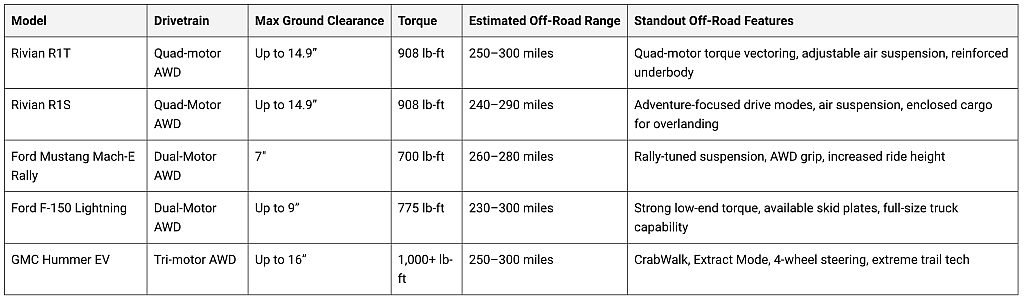 A comparison table of off-road EVs.