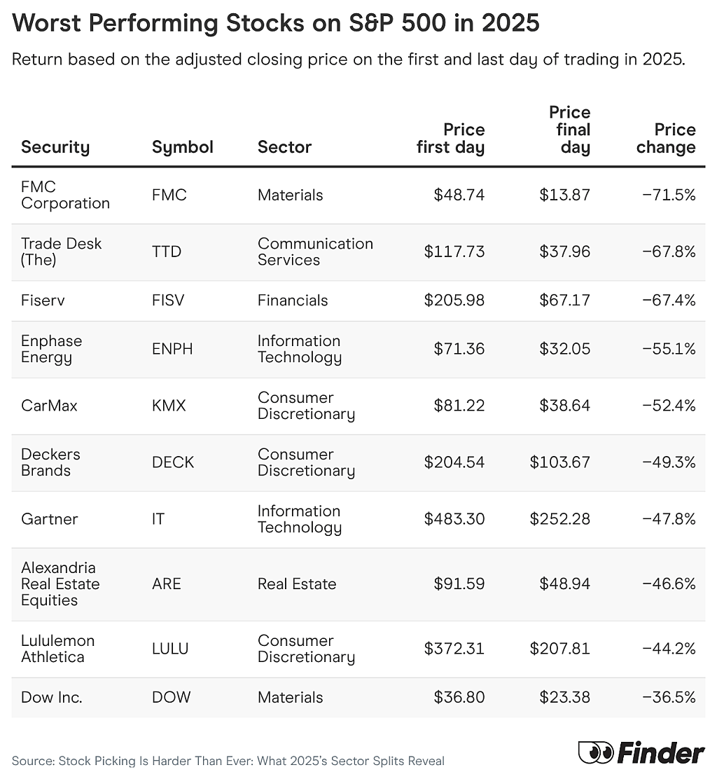 Table listing the worst performing stocks on S&P 500 in 2025.