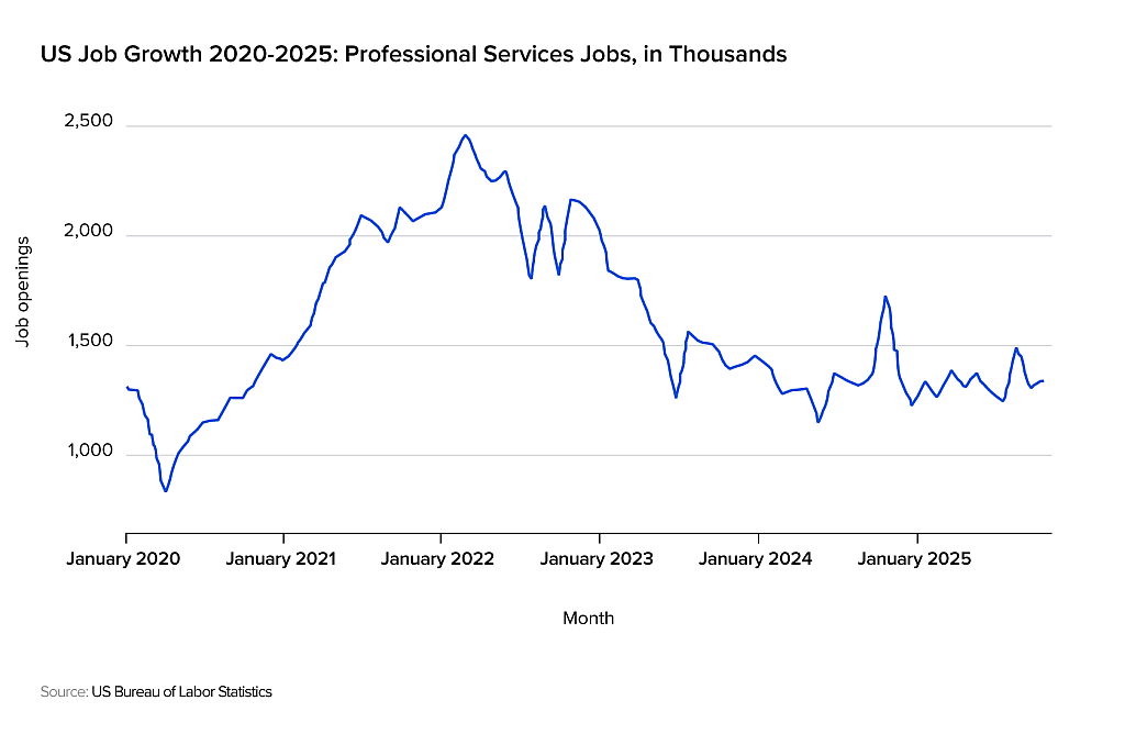 A data line chart showing US job growth for professional services jobs has been on a downward trend since 2022, falling at an annual average rate of 11%.