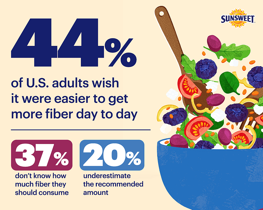 Infographic showing relevant data on fiber consumption among US adults.