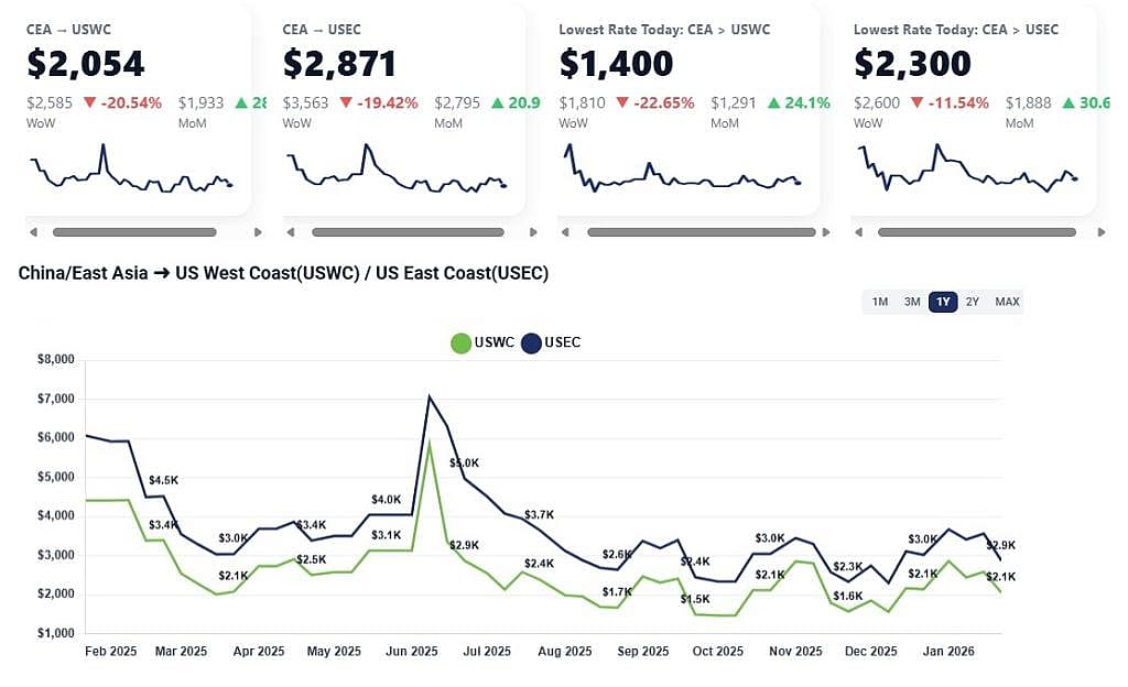 Several line graphs showing the week over week, and month over month rates of the China/East Asia to U.S. West Coast and U.S. East Coast markets. A larger line graph below shows the rates month by month from February 2025 to January 2026.