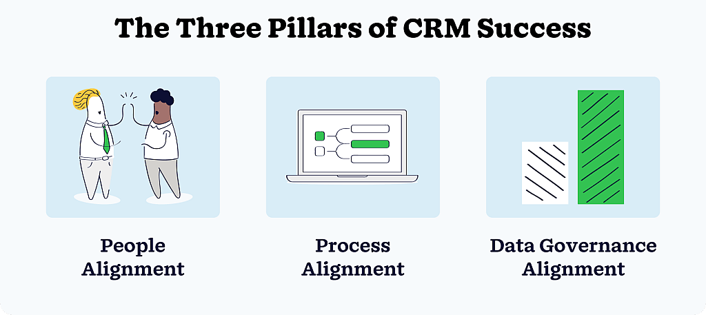 An infographic showing three pillars of CRM and email alignment—People Alignment, Process Alignment, and Data Governance Alignment—work together to create system effectiveness.