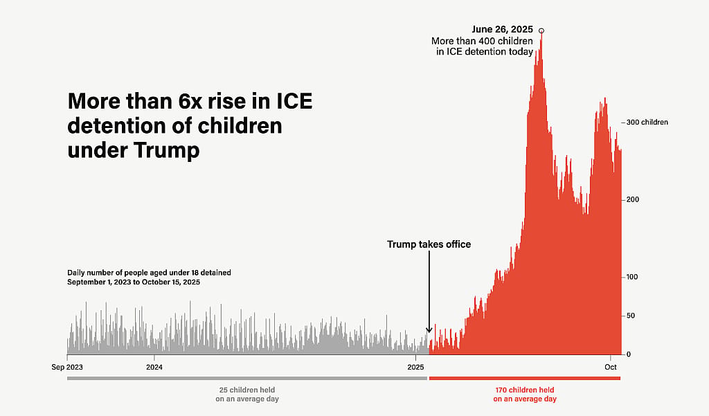 A data chart showing number of children in ICE detention (2023 to 2025). More than 6x rise in ICE detention of children under Trump.