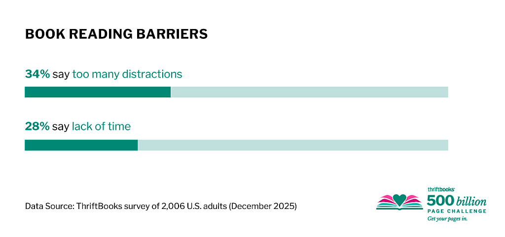 A data bar chart showing survey results on book reading barriers: 34% say it's due to too many distractions and 28% say it's due to lack of time.