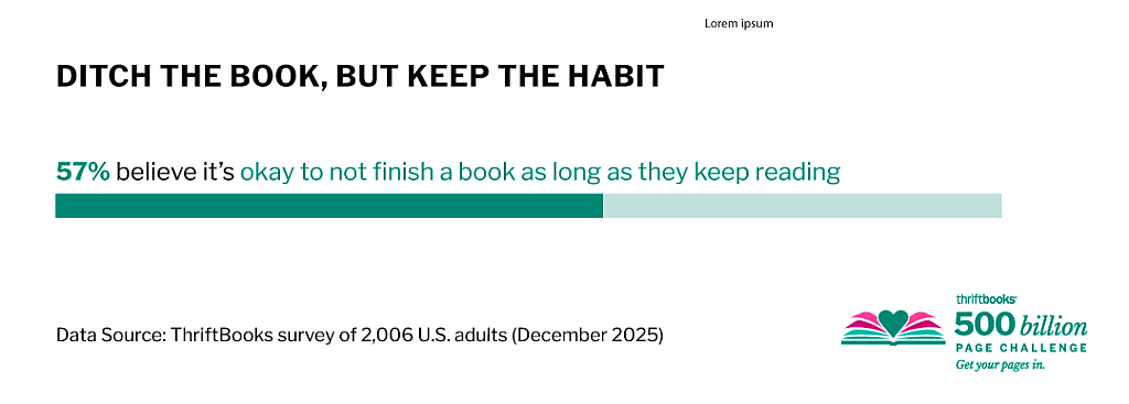 A data bar chart showing survey results that 57% believe it's okay not to finish a book as long as they keep reading.