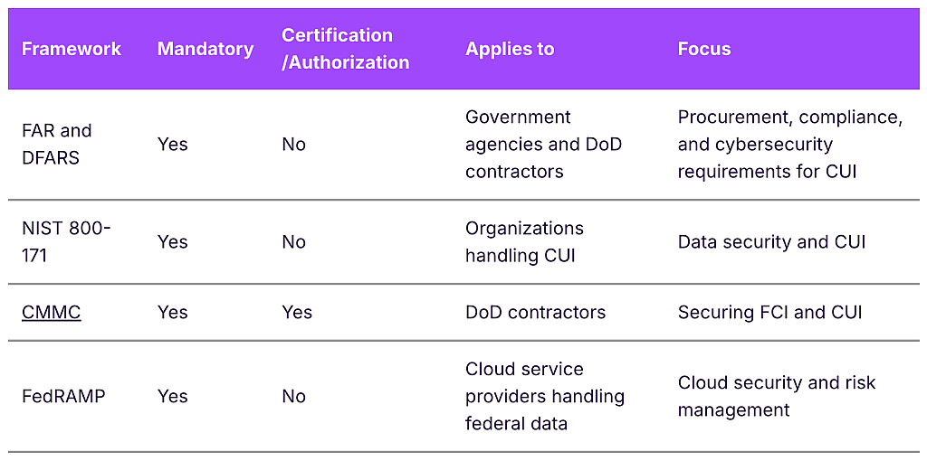 Table listing regulatory frameworks and which groups they apply to.