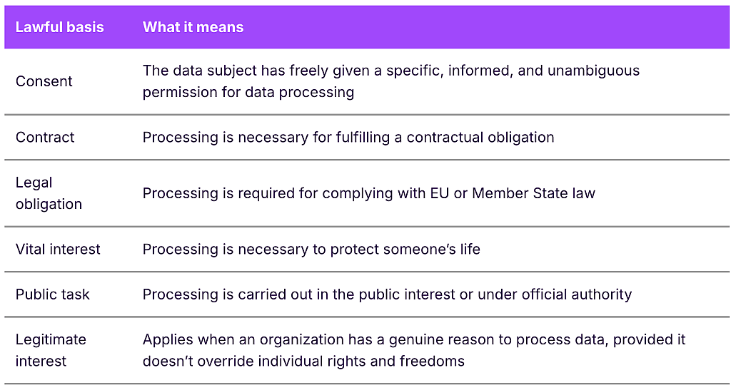 Table listing six types of lawful bases for data processing and what they mean.