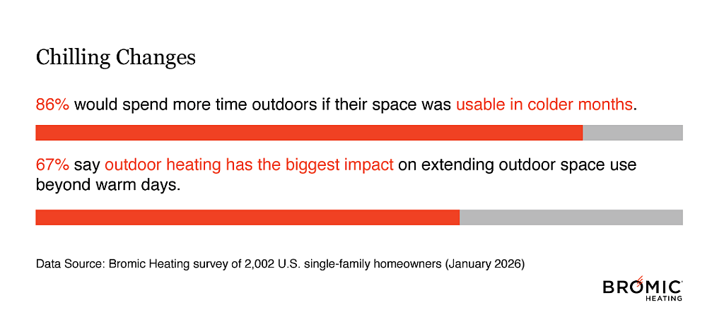 A data graphic showing that 86% would spend more time outdoors if their space was usable in colder months and 67% say outdoor heating has the biggest impact on extending outdoor space use beyond warm days.