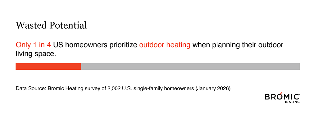A data graphic showing that only 1 in 4 US homeowners prioritize outdoor heating when planning their outdoor living in space.