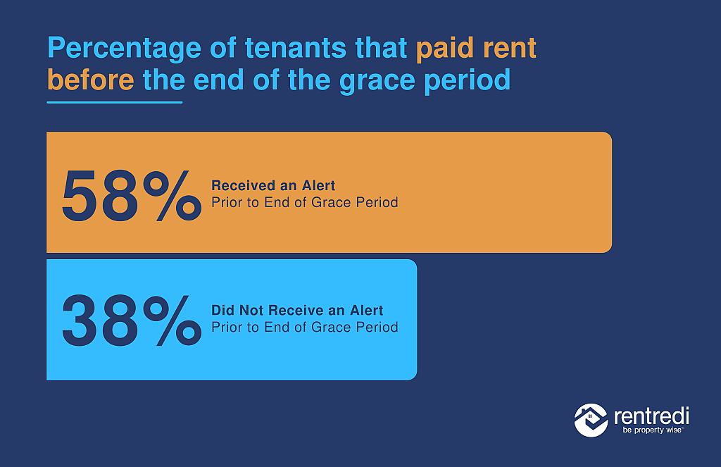 A data graphic showing that 58% of tenants received an alert, while 38% did not receive an alert prior to end of grace period.