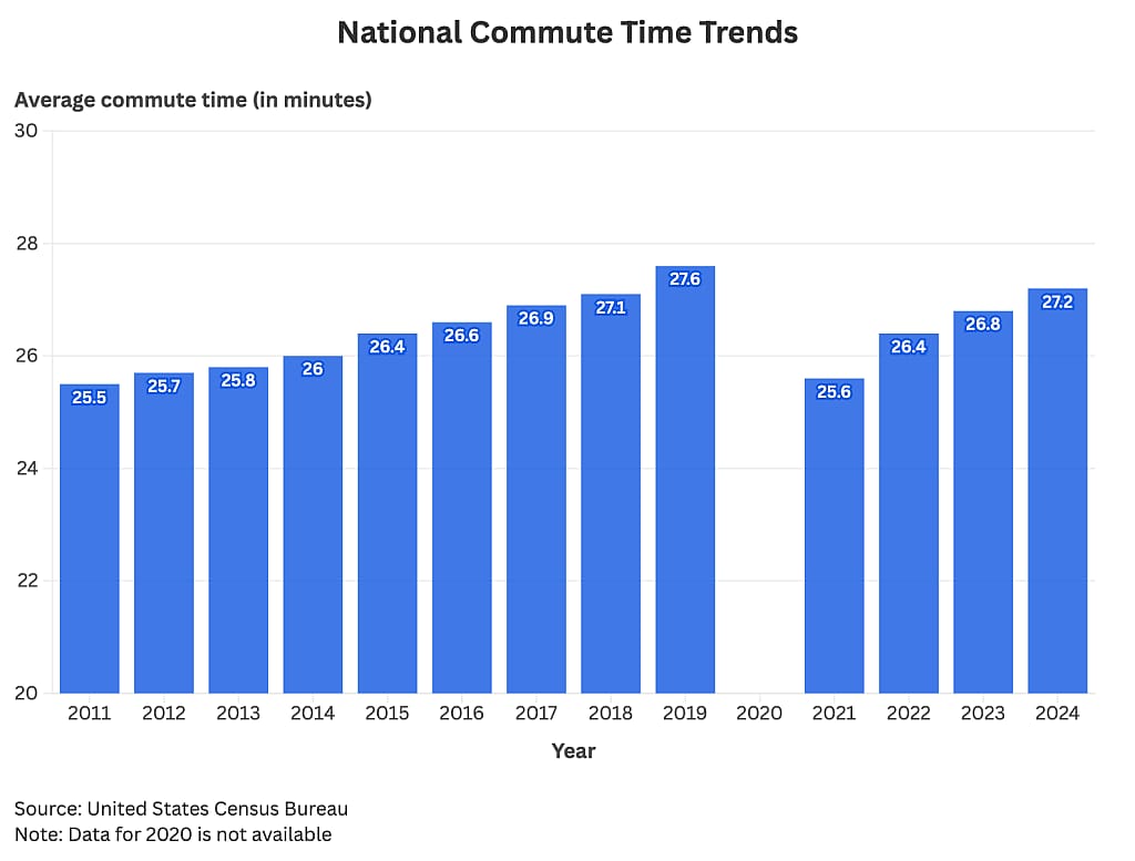 A data bar chart showing the average national commute time in minutes from 2011-2024.