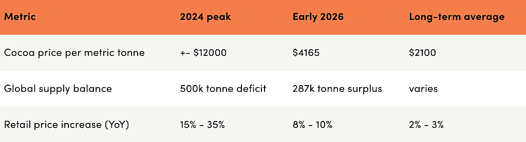 Table showing costs for cocoa, global supply balance and price increases by year and as a long-term average.
