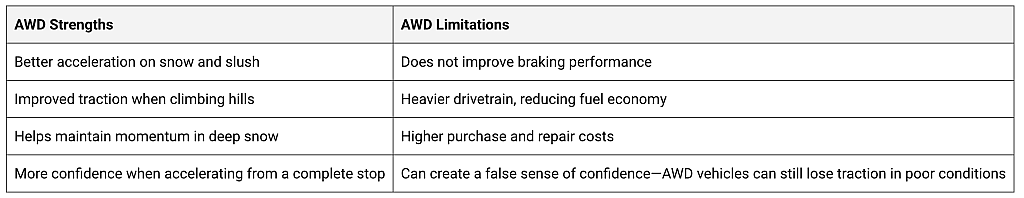 Table listing strengths and limitations of AWD.