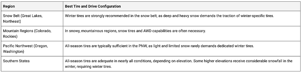 Table listing regions and which tires are best to use for its drive configuration.