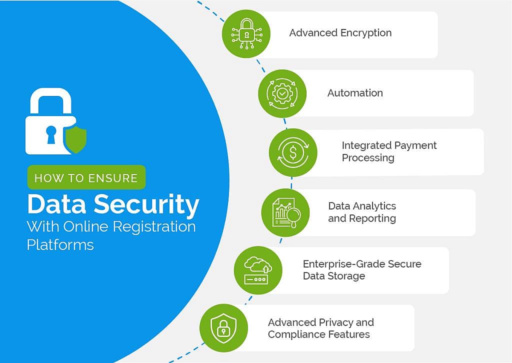 An infographic listing ways on how to ensure data security with online registration platforms.