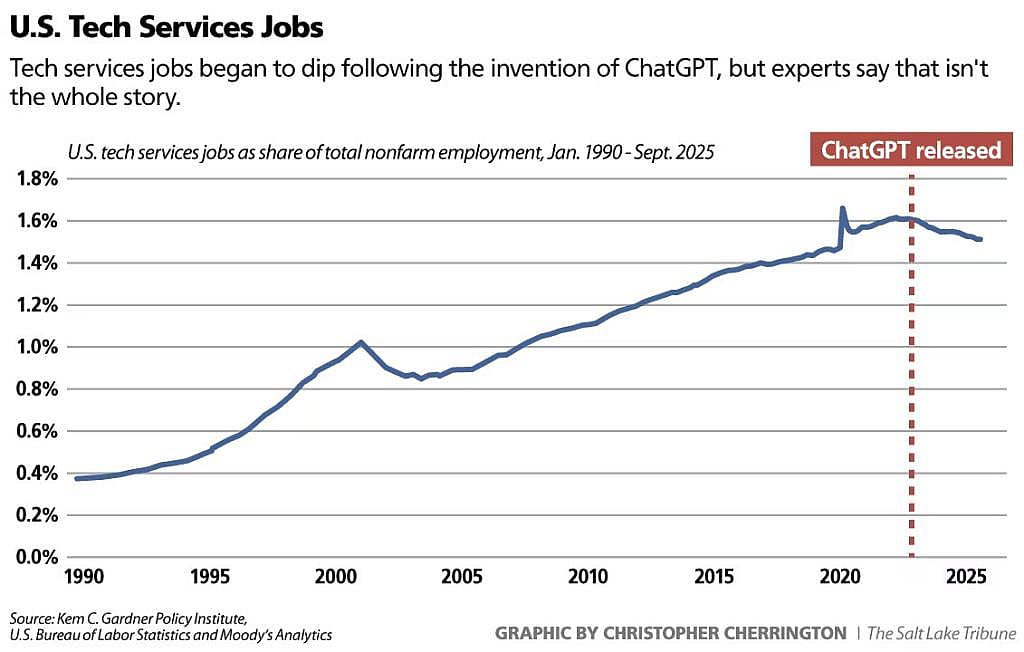 Chart showing U.S. tech services job as share of total nonfarm employment between 1990 and 2025, including a general decline since the invention of ChatGPT.