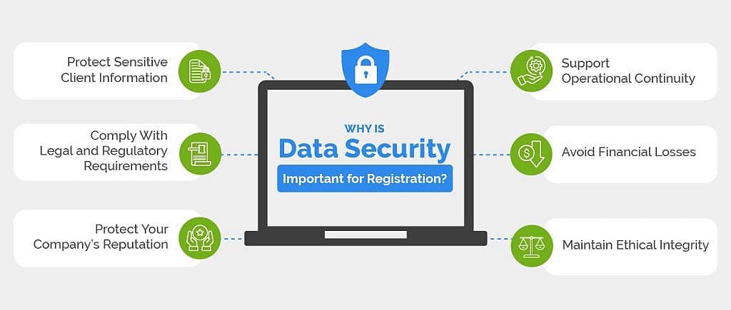 An infographic listing reasons why data security is important for registration.