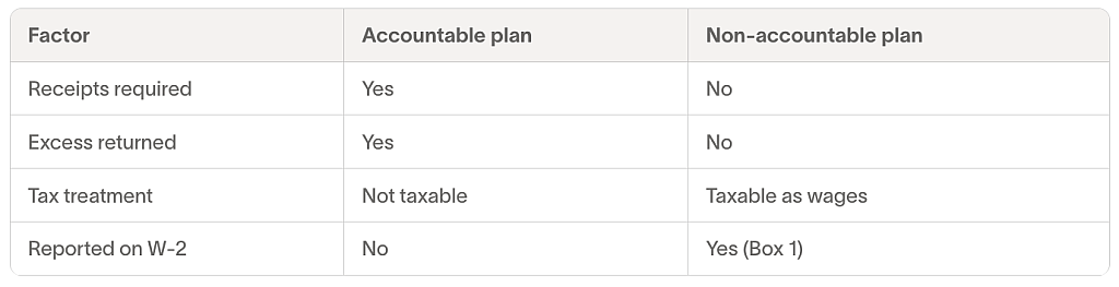 Table listing factors on reimbursements and their applicable plan.
