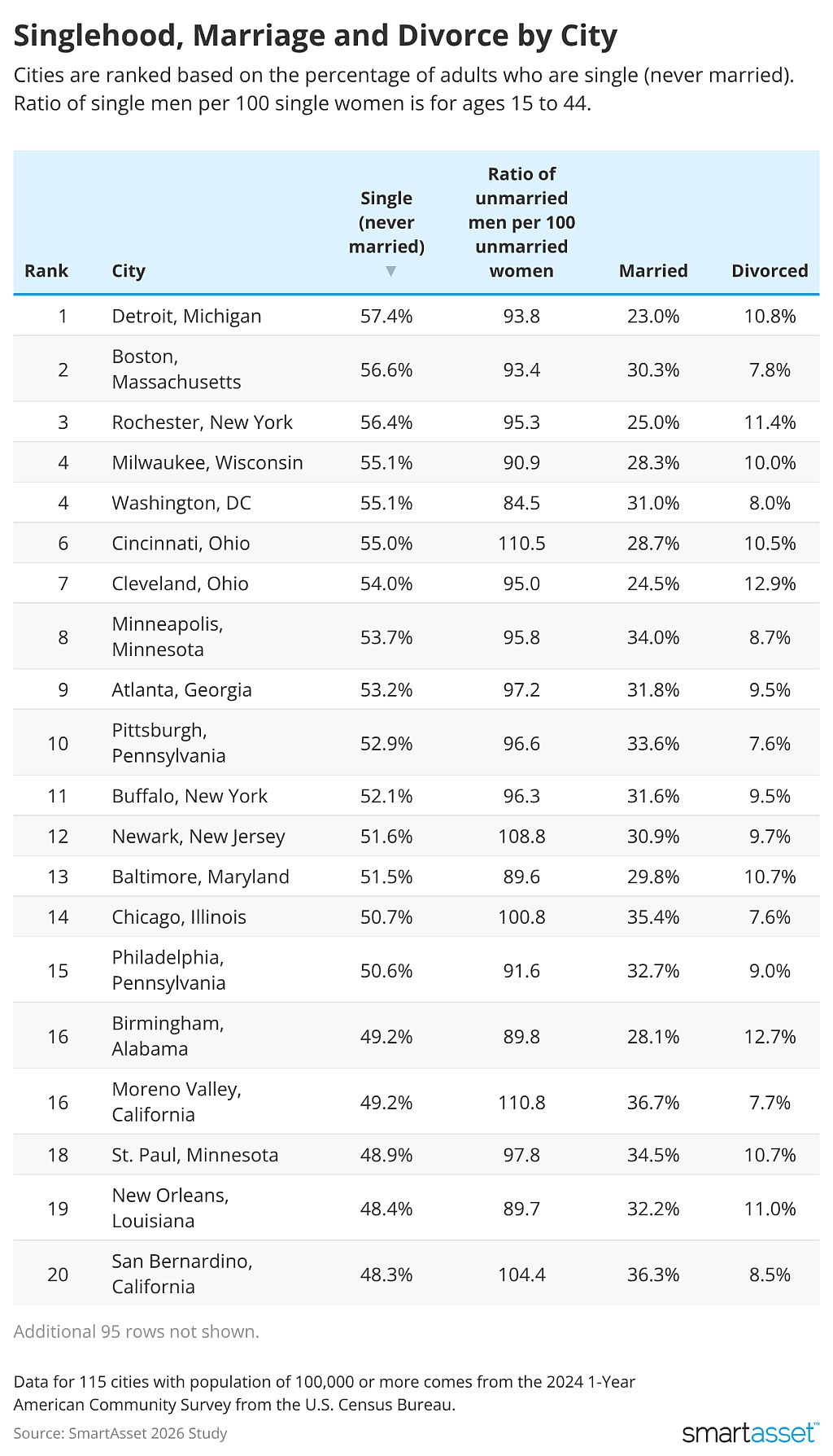 Table listing singlehood, marriage and divorce by city.
