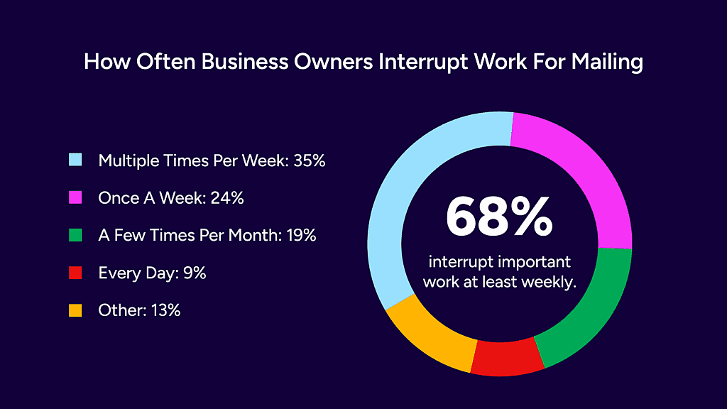 Donut chart showing frequency of business owners interrupt work for mailing.