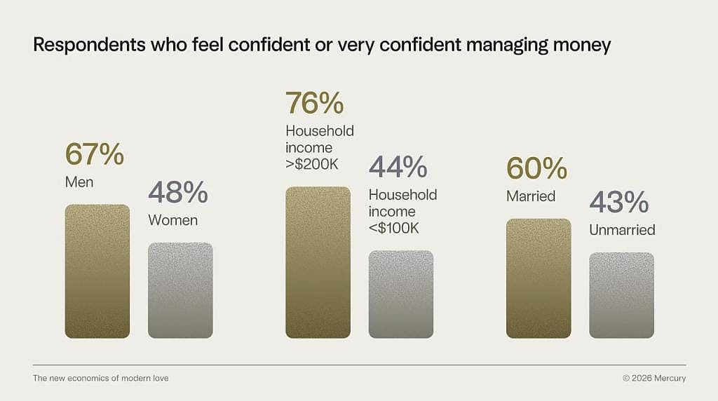 Chart showing percentage of people who feel confident managing money.
