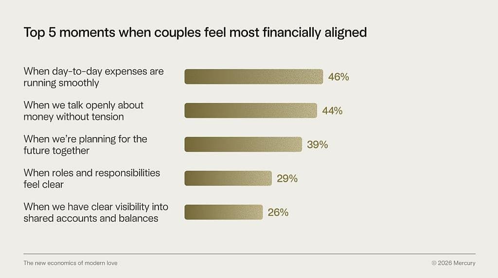 Top five moments when couples feel most financially aligned.