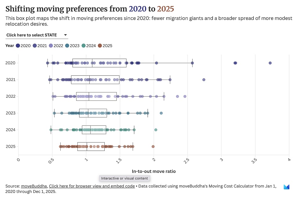 A data graphic showing a shift in moving preferences from 2020 to 2025.