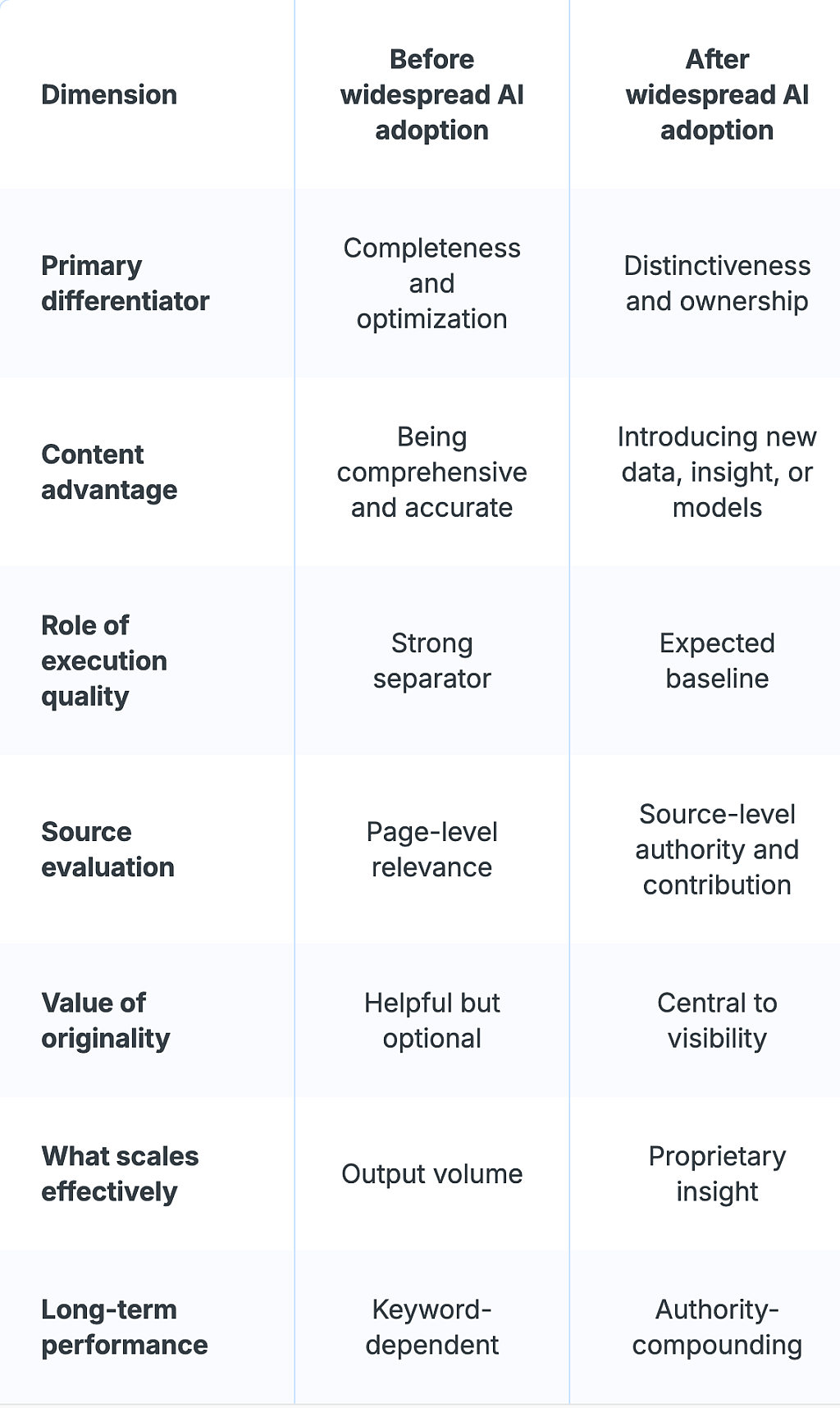 Table of comparison on how content used to rank versus how it now ranks in the age of widespread AI production.