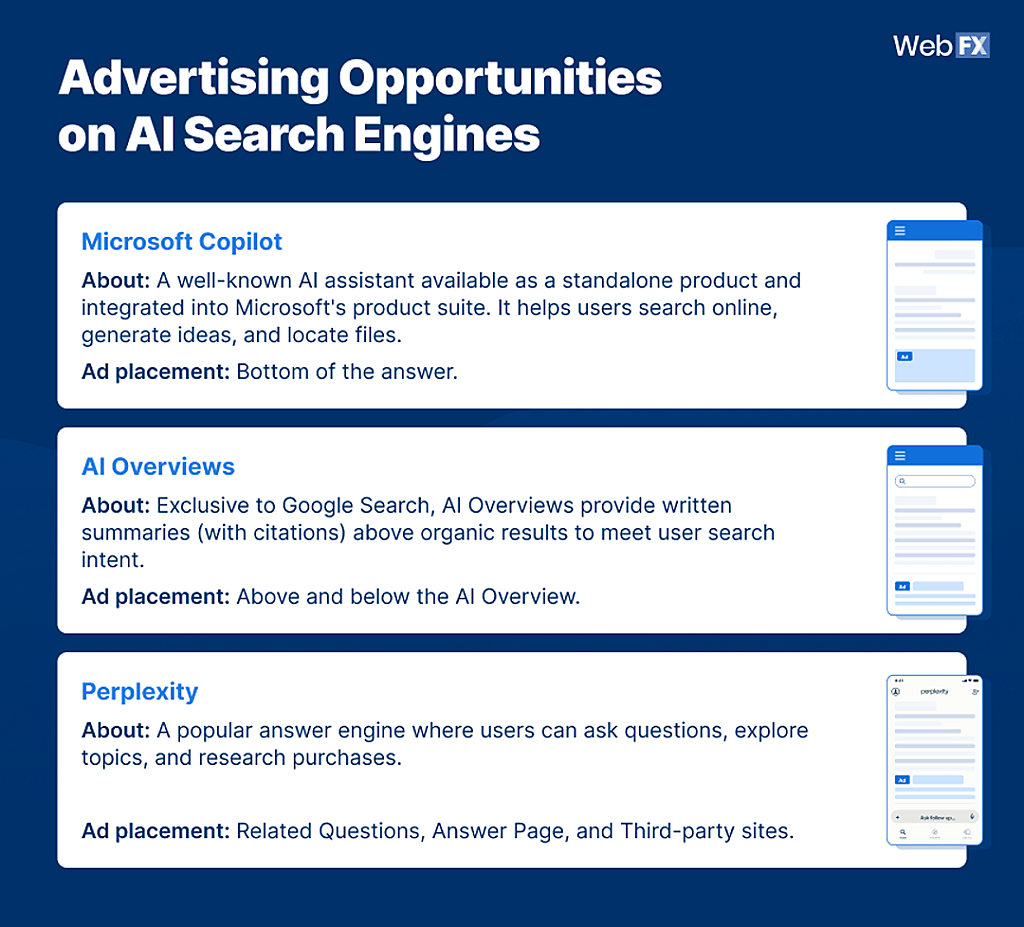 An infographic on advertising opportunities on AI search engines.