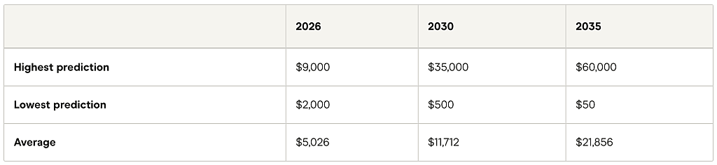 Table listing Ether, DOGE, and Shiba Inu coin predictions for 2026-2035.