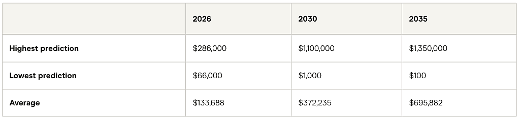 Table listing Finder's average prediction for bitcoin by end of year.