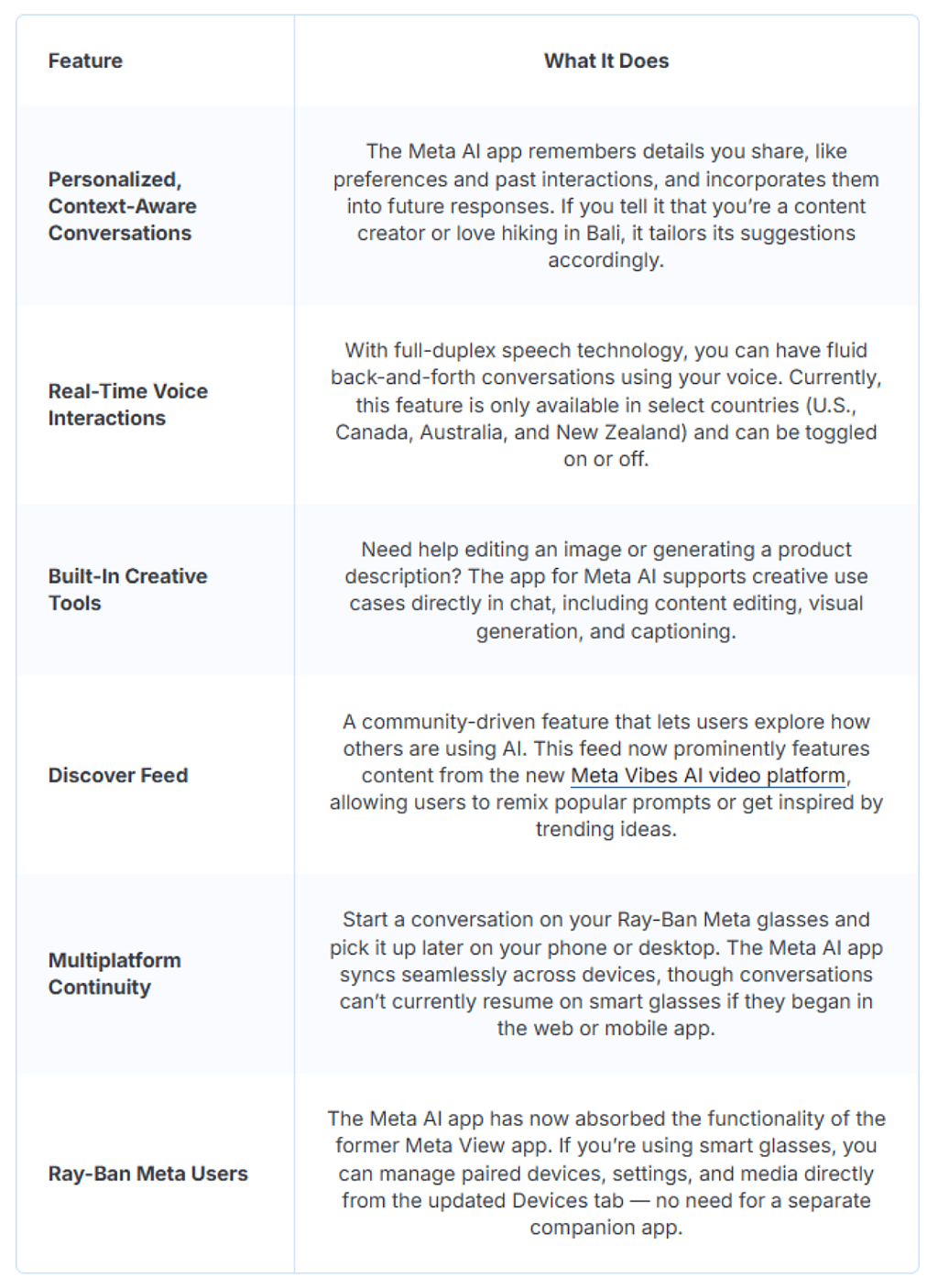 Table defining the key features of the Meta AI app.