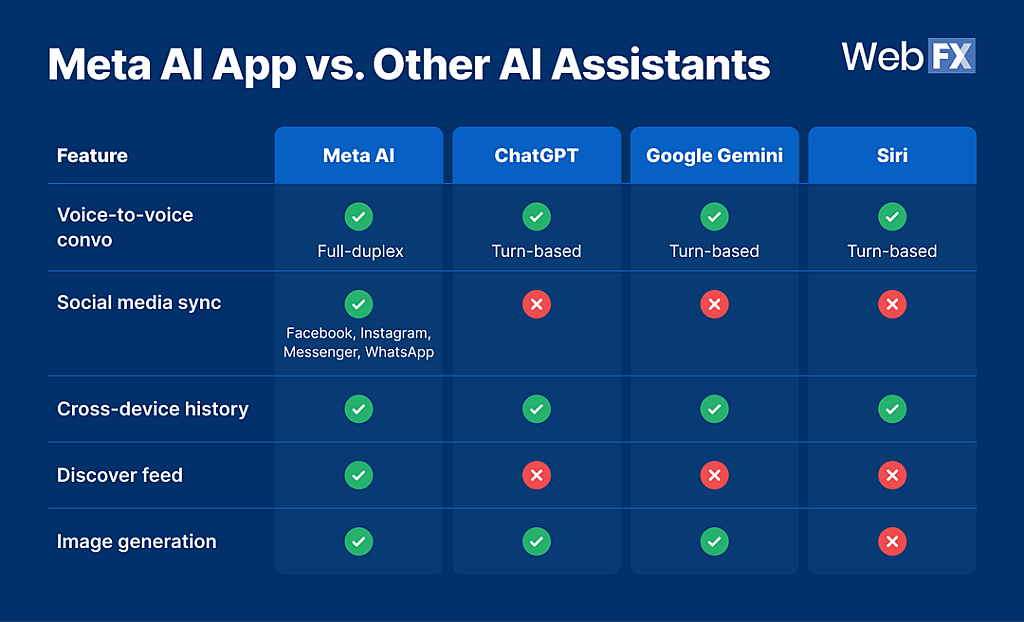 A data table comparing Meta AI app vs. other AI assistants.