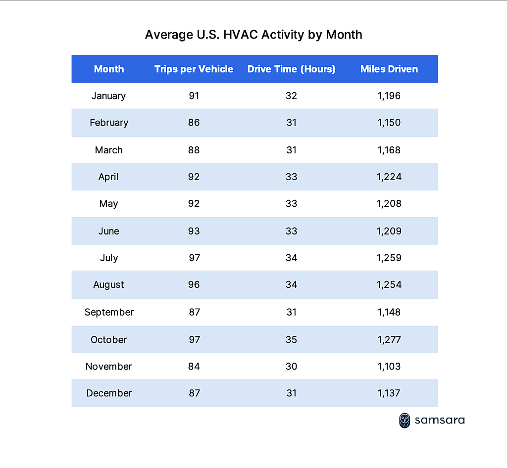 Table listing the average US HVAC activity by month.