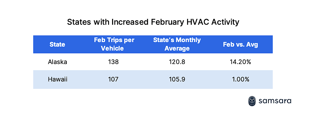 Table listing the top states with increased February HVAC activity.