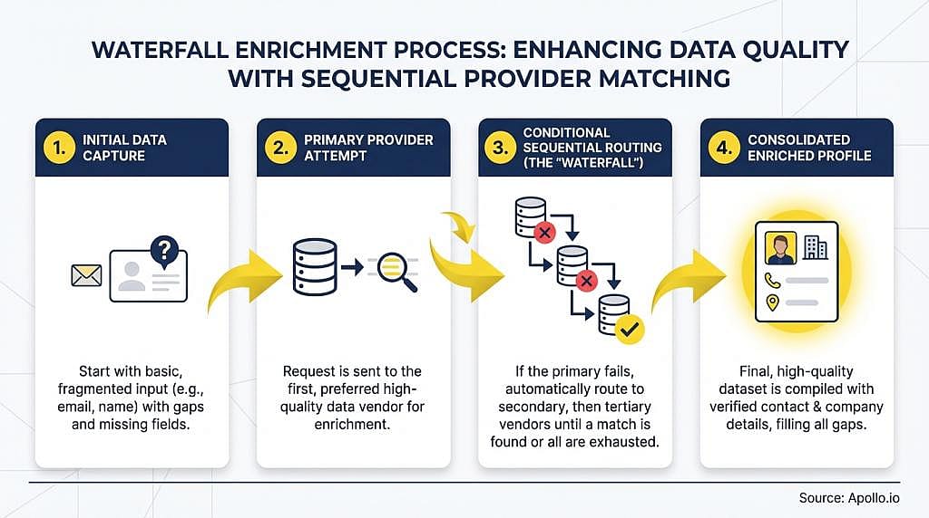 An infographic summarizing how waterfall enrichment works.