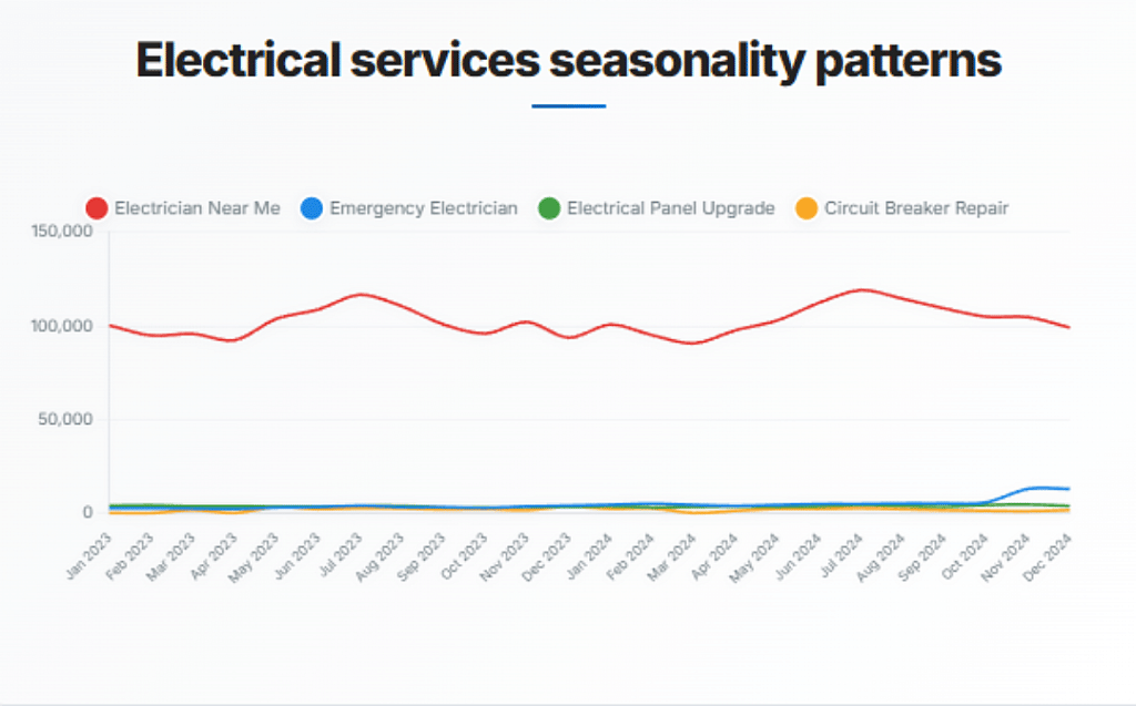 A data line graph showing electrical services seasonality patterns.