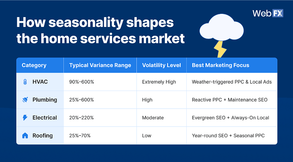 A data table on how seasonality shapes the home services market.