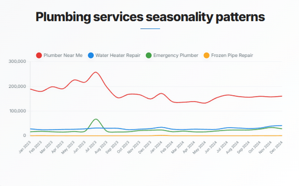 A data line graph showing plumbing services seasonality patterns.
