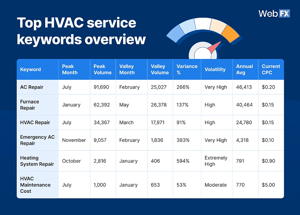 An overview table for the top HVAC service keywords.
