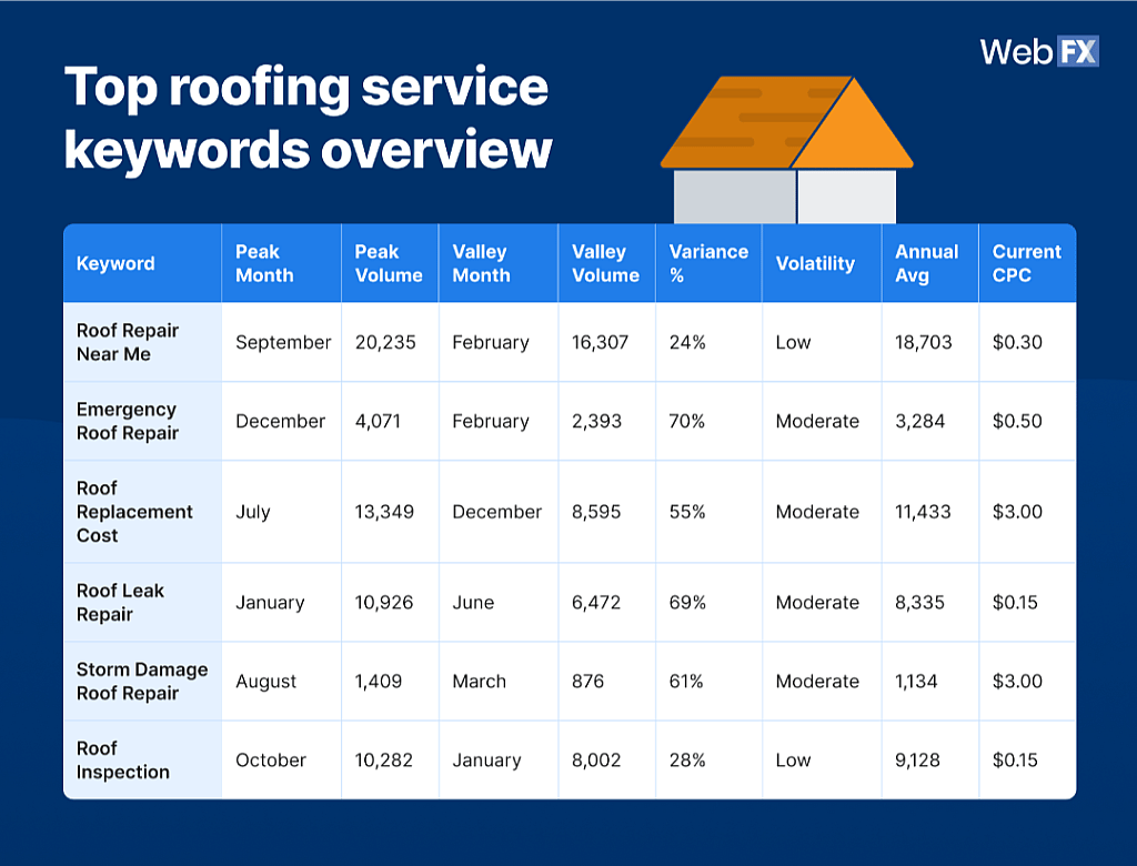 An overview table for the top roofing service keywords.