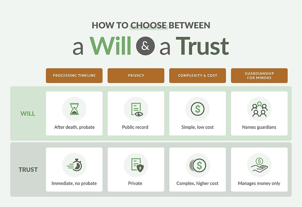 An infographic on how to choose between a will and a trust.