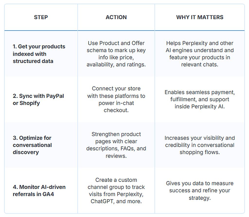 Table defining strategies and action in adapting to agentic shopping.