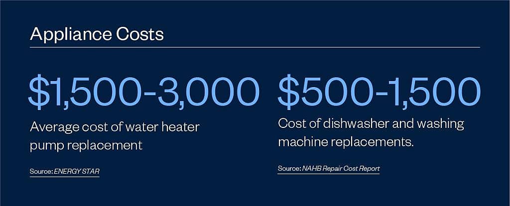 Infographic indicating data on average appliance costs.