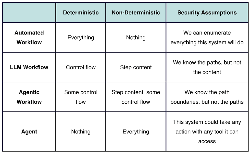 A table summarizing the AI workflow, their deterministic category, and security assumptions.