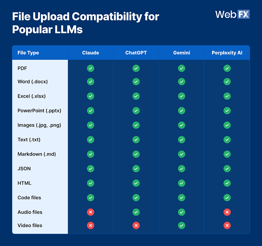 Table listing file upload compatibility for popular LLMs.