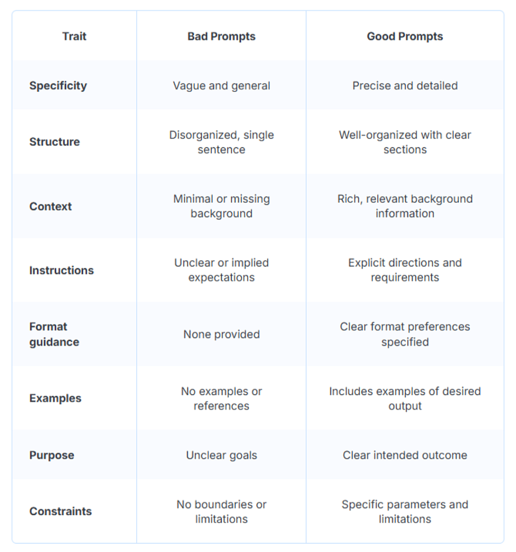 A table listing traits and examples of good and bad AI prompts.