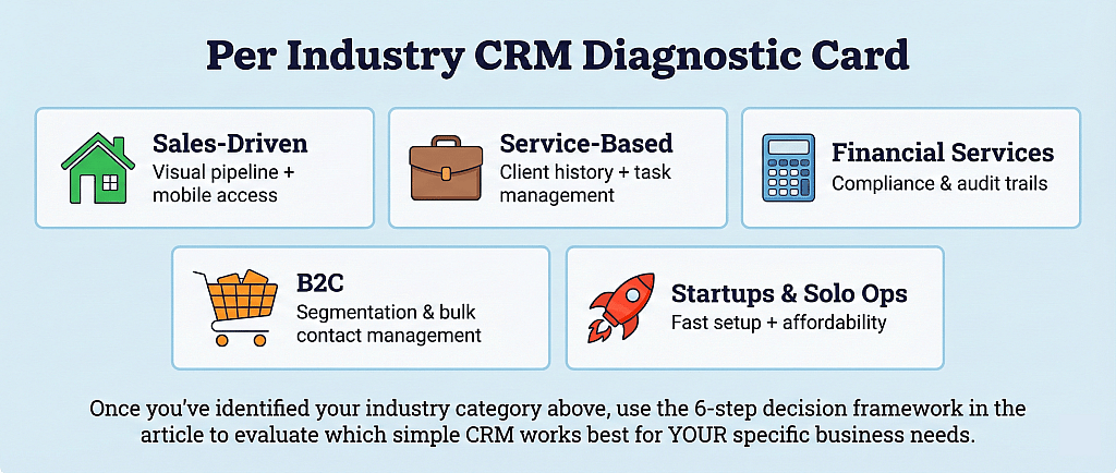 Five industry diagnostic cards showing Sales-Driven Teams, Service-Based Businesses, Financial Services, B2C Businesses, and Startups with their core CRM needs: pipeline and mobile access, client history and task management, compliance and audit trails, segmentation and contact management, and fast setup with affordability. (Including real estate, insurance, direct sales, and B2B sales)