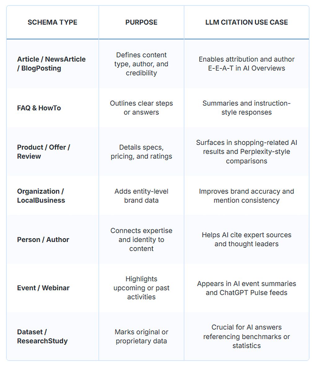 Table defining schema types, their purpose, and their LLM citation use cases.